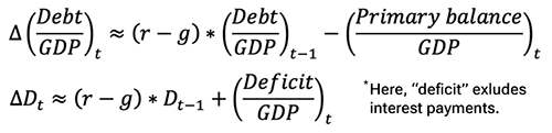  Equation:  The change in the debt-to-GDP ratio can be calculated by : 1.	Subtracting the GDP real growth rate from the real interest rate, which gives you the GDP-adjusted interest cost. 2.	Multiply this GDP-adjusted interest cost by the previous year's debt-to-GDP ratio. 3.	Add the primary deficit as a percentage of GDP. The result will give you the change in the public debt-to-GDP ratio over one period.