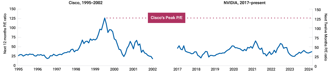 Line chart showing that Cisco’s peak price/earnings ratio in 2000 was more than four times higher than NVIDIA's is now