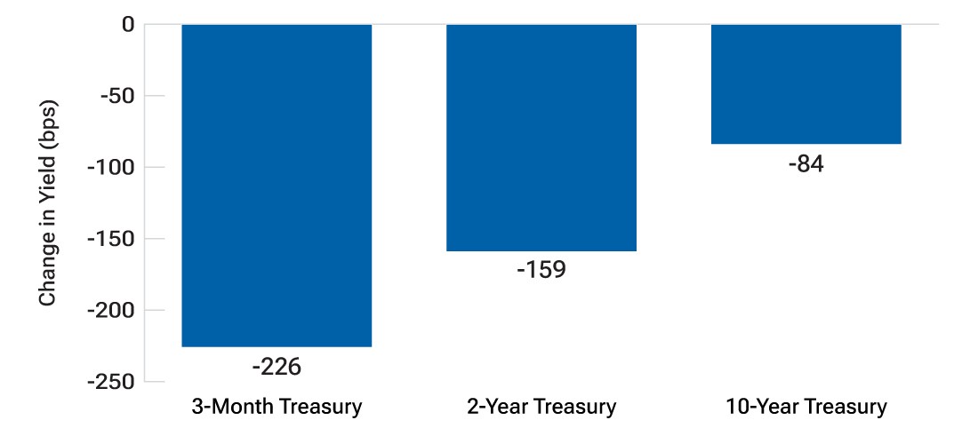 A bar chart of the change in yields following an initial Fed rate cut where three-month Treasury yields on average declined the most.