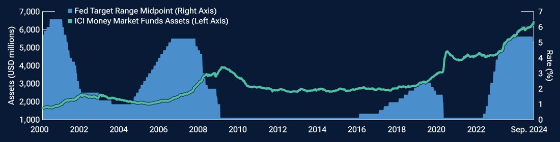 A depiction of the fed funds rate with a line graph of the level of money market assets, where a decrease in money market assets lags the decrease in the fed funds rate.