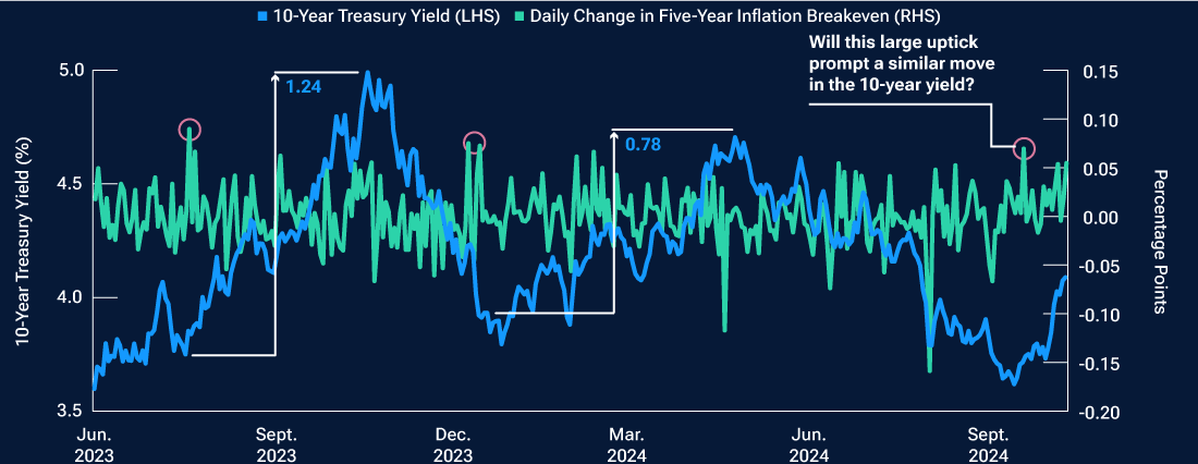 Line graph shows daily change in five-year inflation breakevens and the 10-year U.S. Treasury yield.