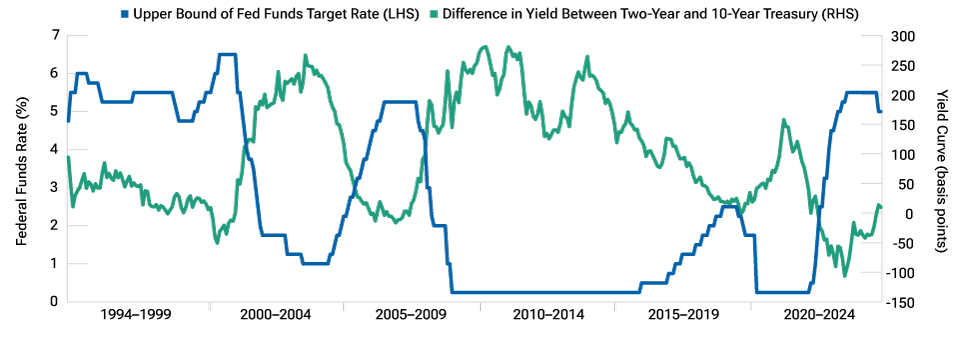 Line graph shows the fed funds rate and the difference between two-year and 10-year Treasury yields.