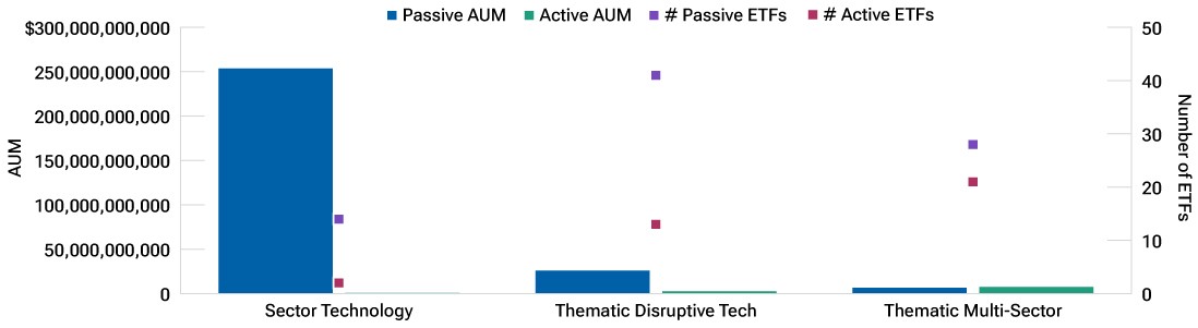 Column and scatter chart to display that most exchange-traded fund (ETF) assets are in sector funds, but there is also activity in smaller categories.