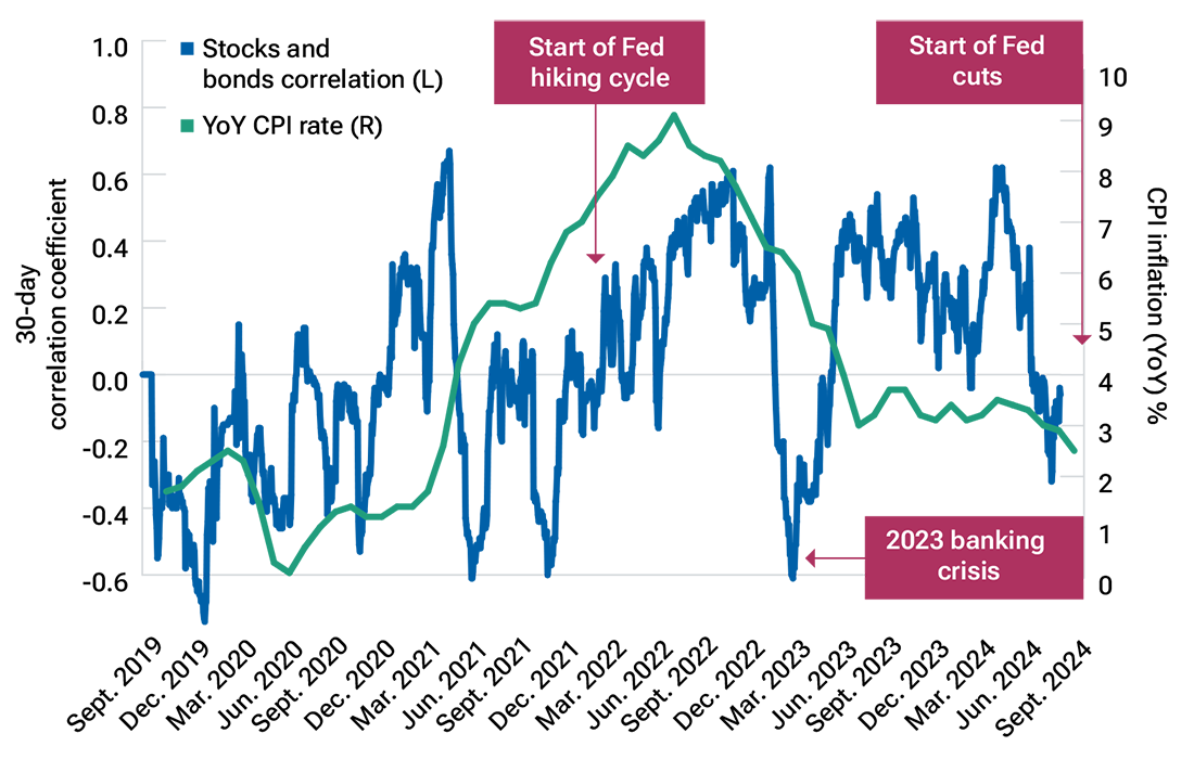 Line chart showing annual change in consumer price index and stock/bond return correlations for the last five years.