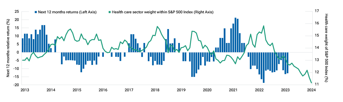 Line and bar chart showing that the health care sector weighting in the S&P 500 is at its lowest in 10 years