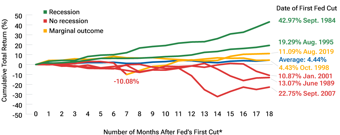 Chart showing total income of $30,000 sourced equally from the hypothetical endowment strategy and immediate annuity. A shaded line chart shows an initial drop in investment balance then it remains steady through retirement.