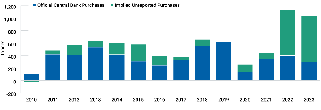 Bar chart showing combined world central bank purchases of gold, both officially reported and implied (unreported), between 2010 and 2023.