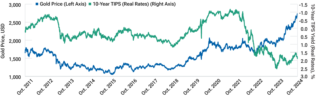 Line chart showing the long-term inverse relationship that has existed between gold prices and U.S. Treasury inflation protected securities (TIPS) yields (i.e., real interest rates) and how this relationship has decoupled since late 2022.  