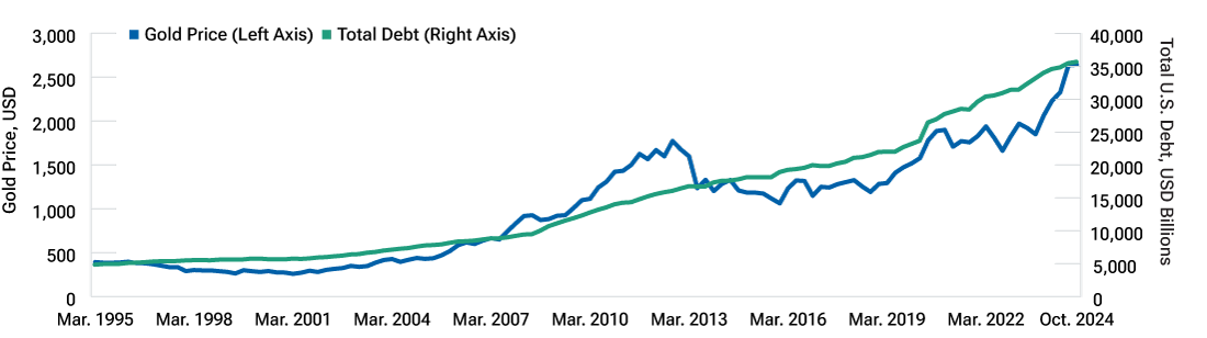 Line chart showing the correlation between the rising price of gold and the ever-expanding U.S. national debt, between 1995 and 2024. 