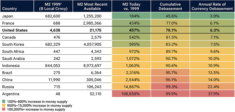 Table highlighting the global trend of countries significantly increasing their money supply over the past 15 years and how this has led to a significant debasement of their respective currencies.