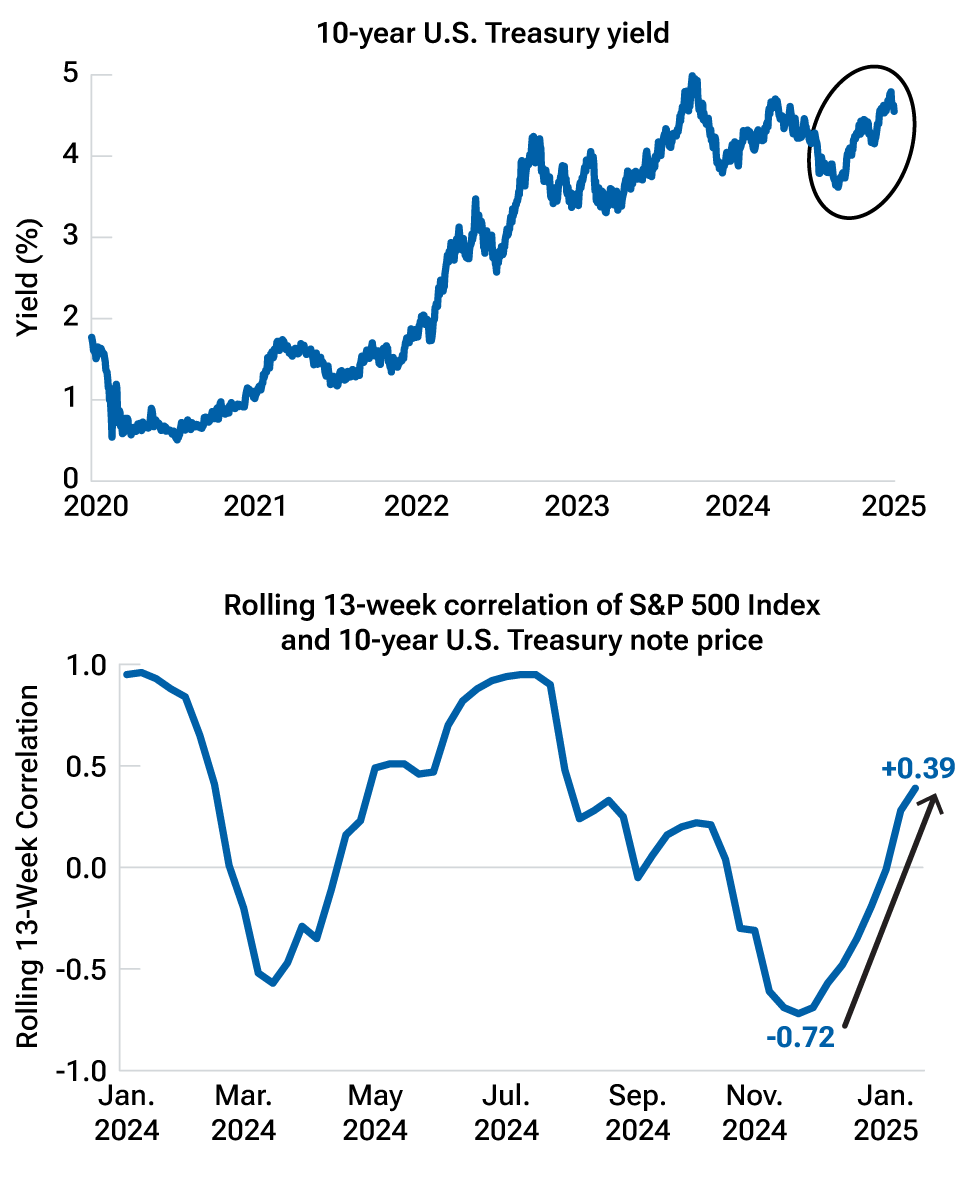 Line charts showing the rise in the 10-year U.S. Treasury yield since 2020 and the increase in U.S. stock-bond correlations since mid-December 2024.