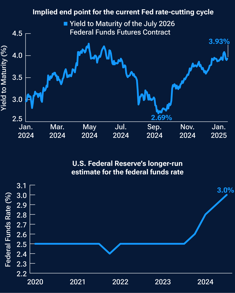 Line charts showing the implied end point for the Federal Reserve’s rate-cutting cycle and the Fed’s own long-term federal funds rate estimate.