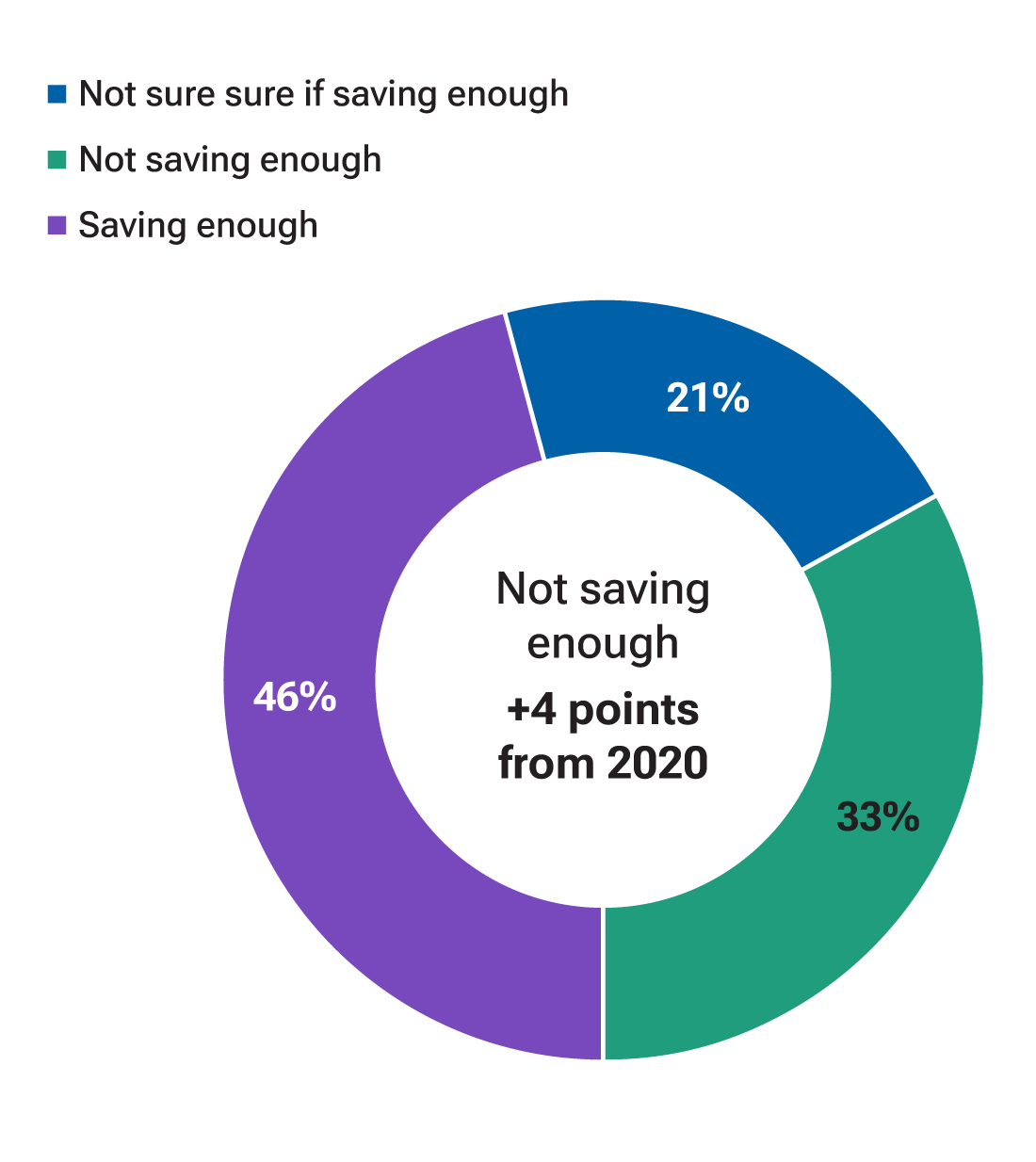 Donut chart showing that more than half of participants are not saving or are not sure they are saving enough for retirement.