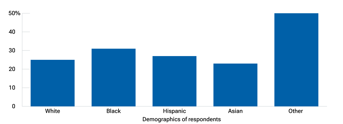 Bar chart showing that more Black and Hispanic participants cite “building an emergency fund” as a reason for inadequate savings relative to their white peers.
