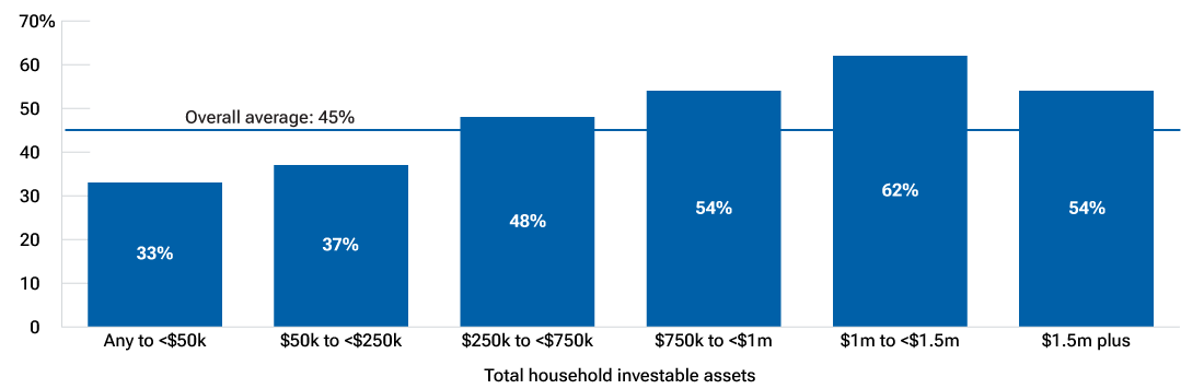 Bar chart showing that overall knowledge about Social Security increased with investable assets. 