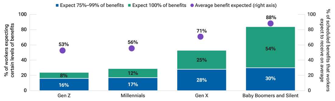 Bar chart and dot plot showing that the level of future benefits that workers expected to receive increased with age and was lowest among younger workers.