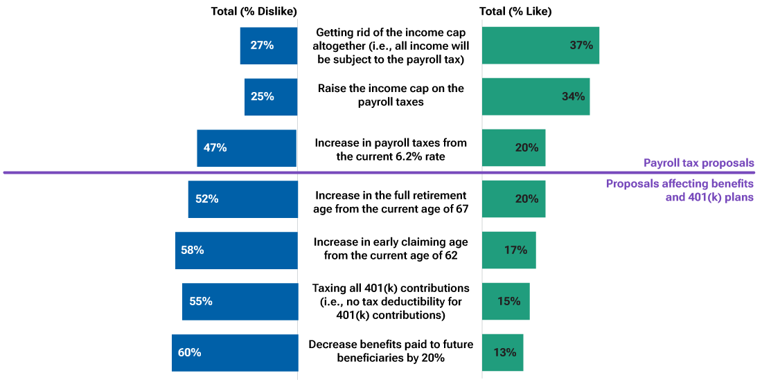 Range chart showing whether survey respondents liked or disliked various potential solutions to fix Social Security funding challenges.