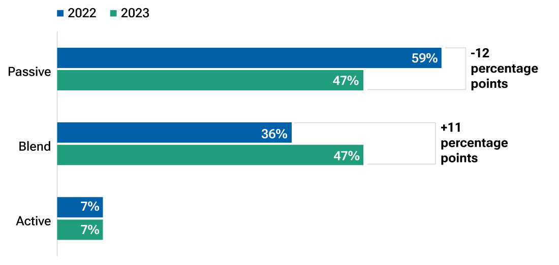 Side bar charts showing increasing recommendations for active/passive blend strategies but decreasing recommendations for passive-only strategies.