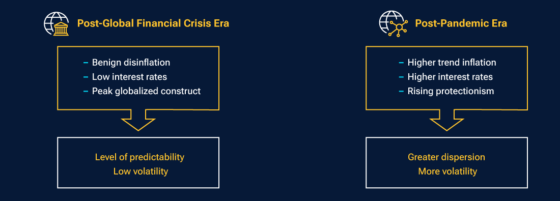 Graphic depicting the shift in the investing environment from the post-global financial crisis era, characterized by disinflation, low rates and a peak globalization, to the post-pandemic era, marked by higher trend inflation, higher interest rates, and rising protectionism. 
