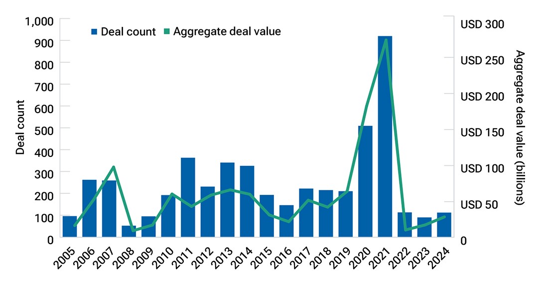 This bar and line graph shows that the number and aggregate value of U.S. initial public offerings ticked up modestly in 2023 but remained low.
