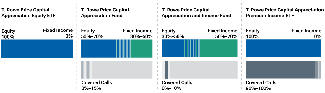 A series of bar charts comparing the asset allocations of the four funds in the Capital Appreciation franchise.