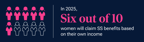 In 2025, six out of 10 women will claim SS benefits based on their own income.