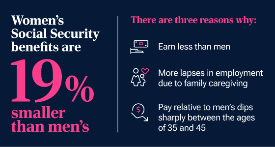 Women’s Social Security benefits are 19% smaller than men’s. There are three reasons why: Women earn less than men; They experience more lapses in employment due to family caregiving; and their pay relative to men’s dips sharply between the ages of 35 and 45.