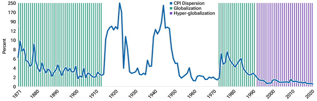 Line chart showing that the era of free trade helped to keep inflation in check.