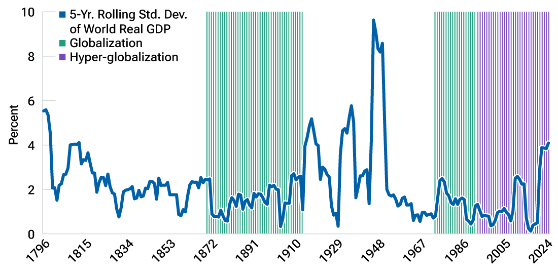Line chart showing that globalization has led to business cycle convergence between countries.