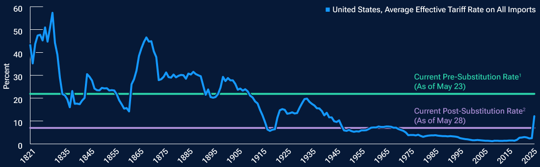 Line chart showing that the effective U.S. tariff rate has risen sharply this year.