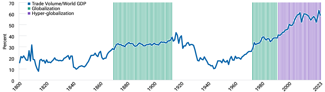 Line chart illustrating the steady rise in global trading volumes in the decades following the second World War.