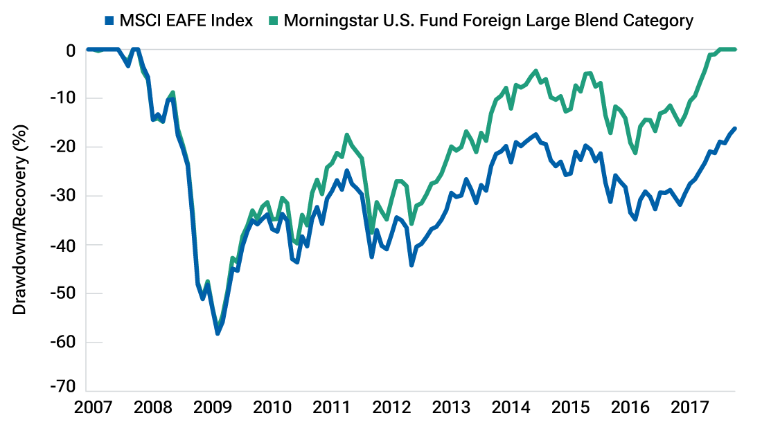 Graph compares investment drawdown and recovery of Morningstar’s U.S. Foreign Large Blend category versus the passive MSCI EAFE Index after the global financial crisis (GFC), highlighting that active managers collectively recovered faster from the GFC than the passive MSCI EAFE Index.