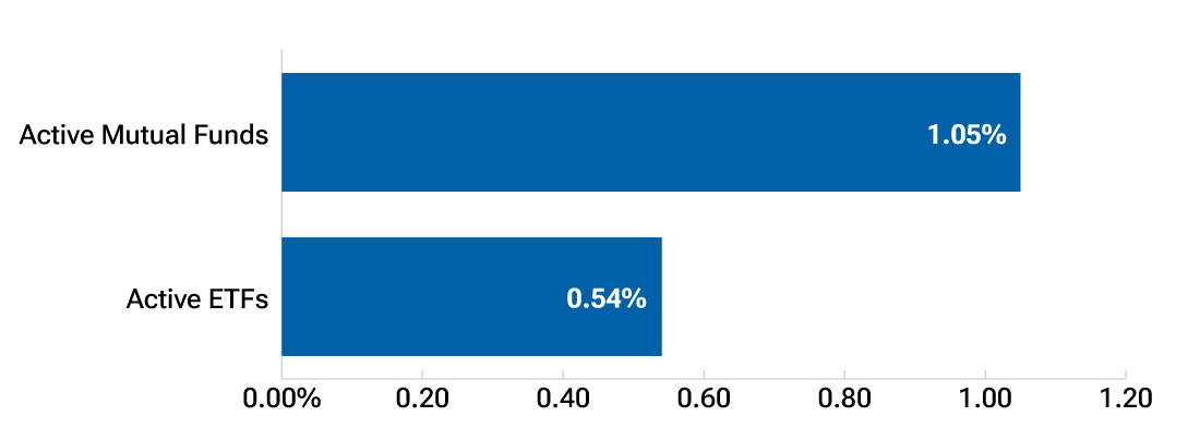 Bar chart shows the average expense ratios of active mutual funds compared with active exchange-traded funds (ETFs), suggesting that active ETFs may be more cost-efficient.