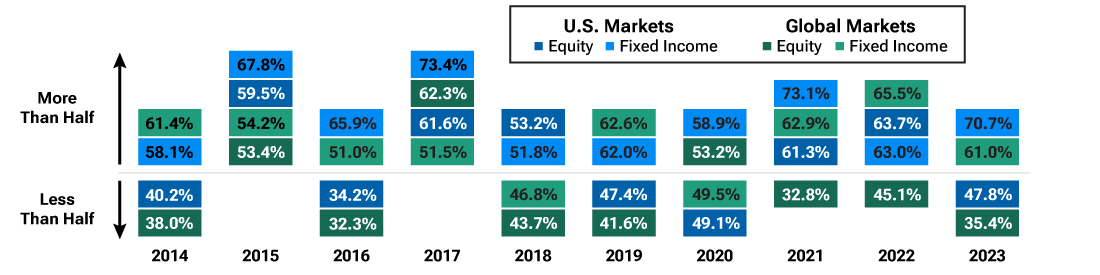 Column chart showing share of active managers who outperformed in each year over a 10-year period.