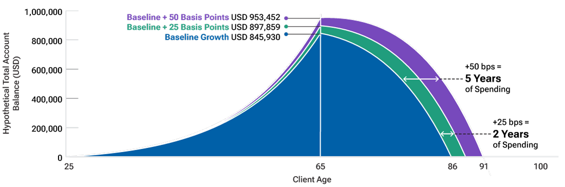 Area chart showing how hypothetical gains from active management could extend retirement income.