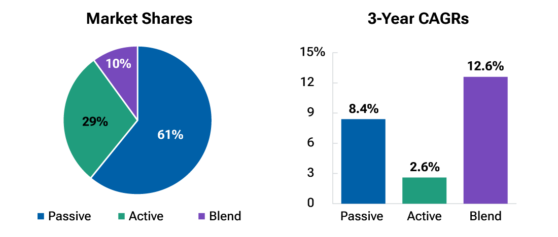 Pie chart of active, passive, and blend market shares. Bar chart of compound annual growth rates.