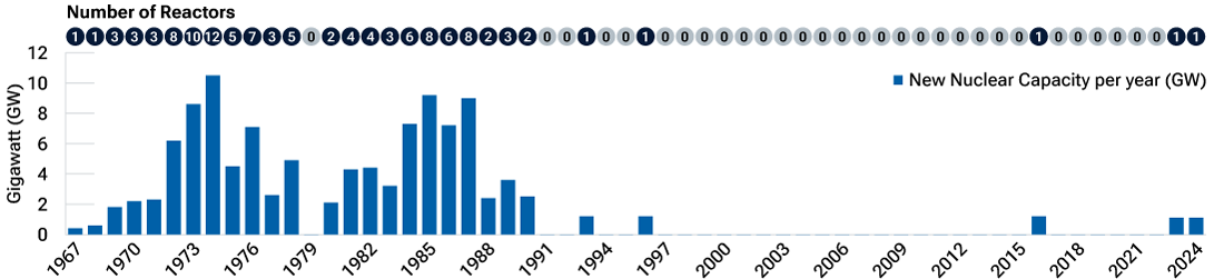 Column chart highlighting that U.S. nuclear energy capacity peaked in the 1970s and 1980s, as did the number of nuclear reactors constructed. The chart also indicates that, since the early 1990s, just six gigawatts of nuclear capacity has been added, across five reactors.