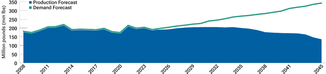 Area chart comparing uranium production versus demand forecasts, spanning the period 2008 and looking out to 2045.     The chart highlights the growing divergence in projected demand versus production—demand for uranium is already oustripping production, and this divergence is expected to continue to widen, moving forward.
