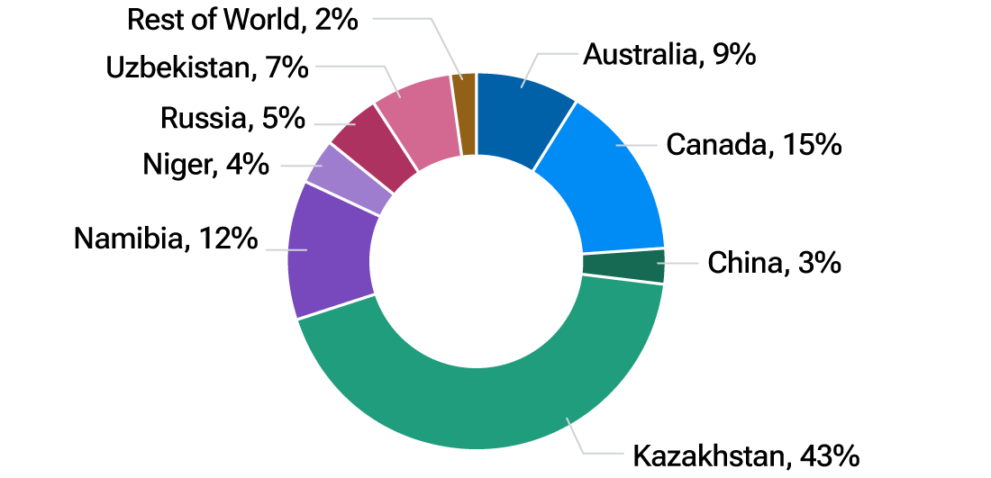 Pie chart highlighting global ownership of the world’s uranium production. Kazakhstan is the largest producer by some margin, with 43% of all production