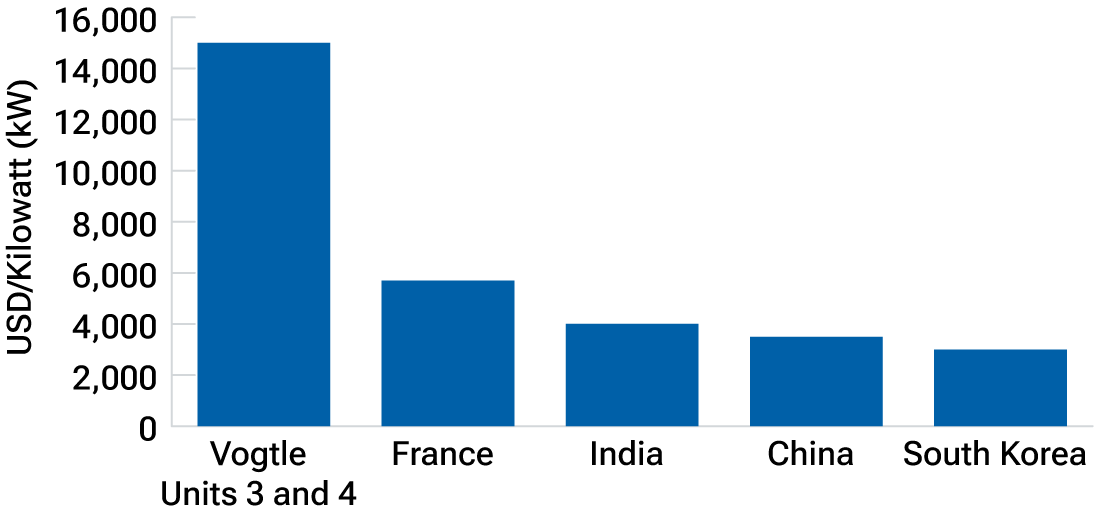 Column chart highlighting the relative cost of building new nuclear power plants in the U.S. (based on the most recently constructed nuclear power plant, namely Vogtle in Georgia), versus a range of other countries, globally. The chart highlights the high relative cost of new nuclear power construction in the U.S.  