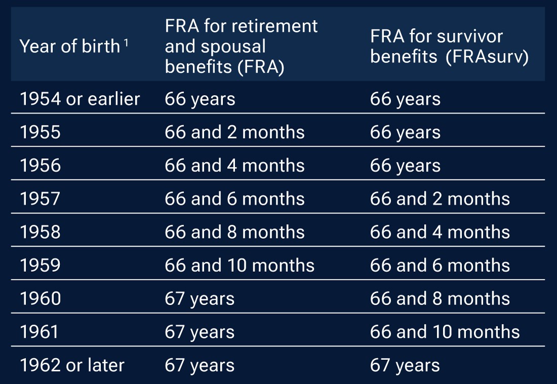 FRAs for retirement/spousal benefits and FRAs for survivor benefits