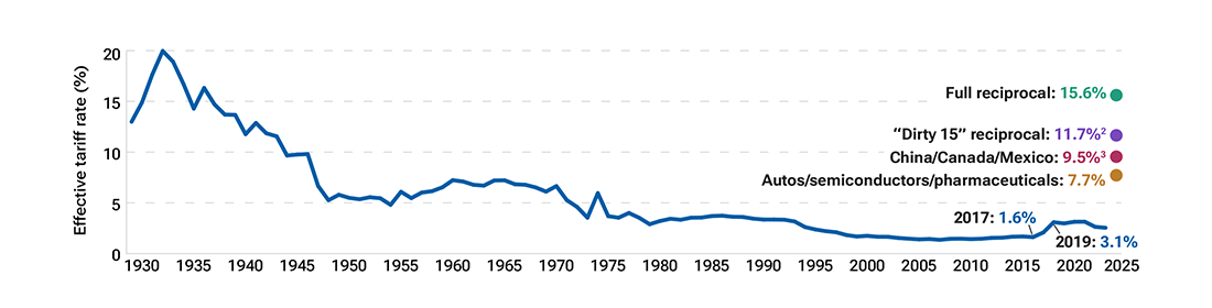 Tariff proposals are much bigger this time around