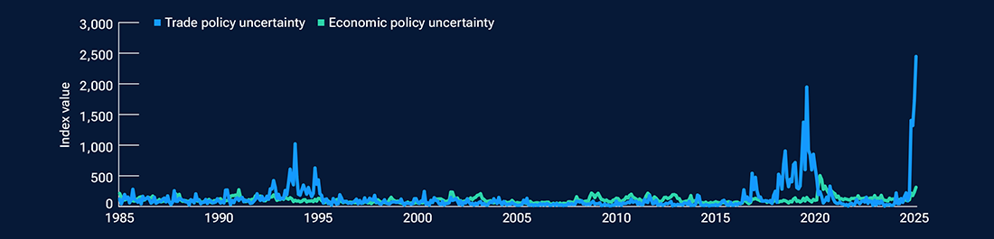 Uncertainty has skyrocketed