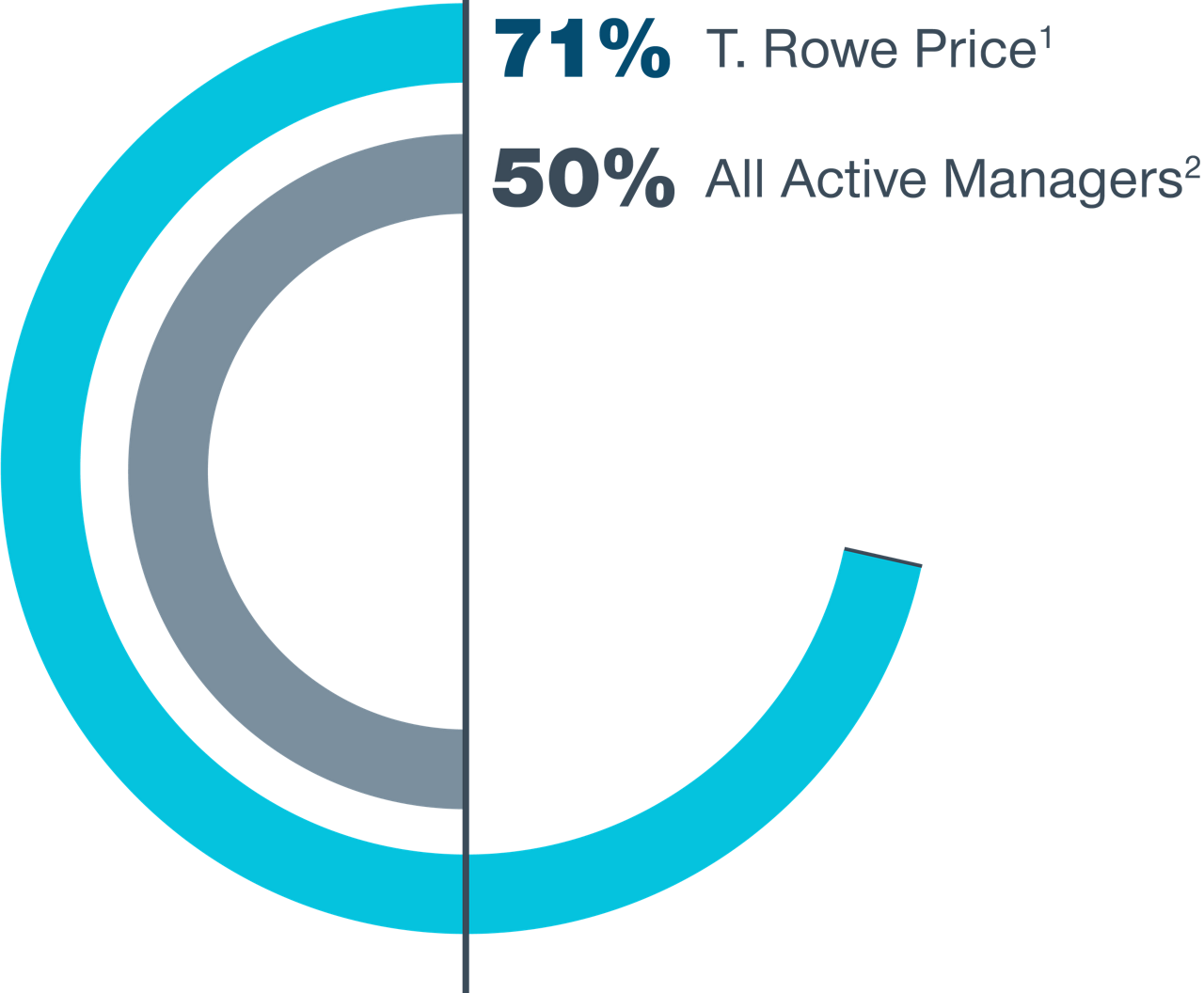 chart depicting percentage of periods with better returns than passive peer funds. T. Rowe Price, 74%, All Active Managers, 48%