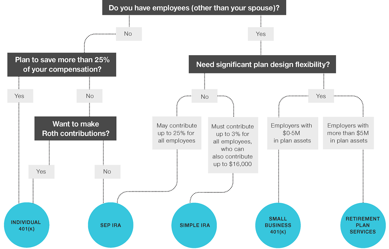 Decision tree for what plans to consider, showing the following: Have employees (other than your spouse)? No points to next question: Plan to save more than 25% of your compensation? Yes points to Individual 401(k), No points to next question: Want to make Roth contributions? Yes points to Individual 401(k), No points to SEP-IRA), Have employees (other than your spouse)? Yes points to next question: Need significant plan design flexibility? No points to 2 options: The first option is Must contribute same percentage for all employees, which points to SEP-IRA; the second option is May contribute up to 3% for all employees, who may also contribute up to $12,500, which points to SIMPLE IRA. Need significant plan design flexibility? Yes points to 2 options: The first option is Fewer than 1,000 employees, which points to Small Business 401(k); the second option is 1,000 employees or more, which points to Retirement Plan Services