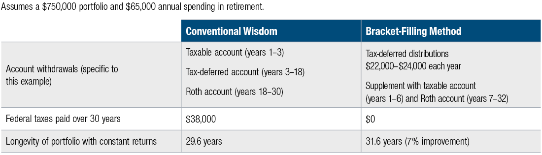 A Closer Look At Withdrawal Strategies T Rowe Price