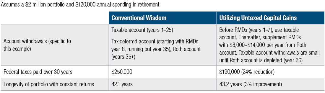 A Closer Look At Withdrawal Strategies T Rowe Price