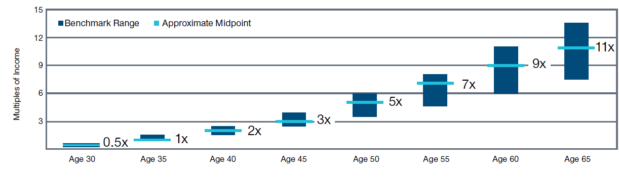 Retirement savings benchmarks and midpoints by income and age, ranging from 30-65 years old.