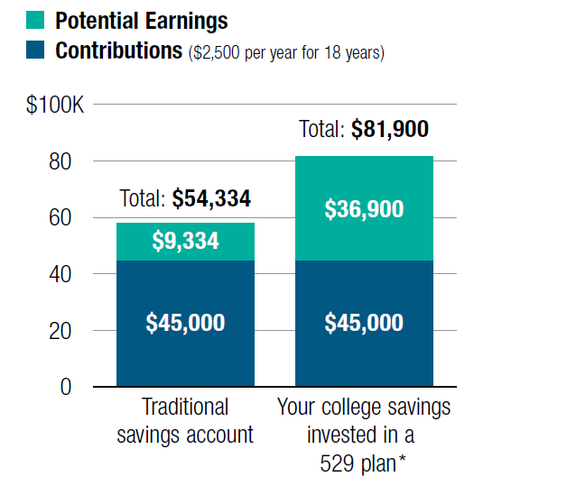 Comparing the potential growth of college savings in a 529 plan versus a traditional savings account.