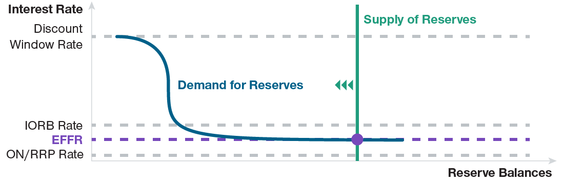 Falling Reserves Can Cause Rate Spike Line Graph with Text